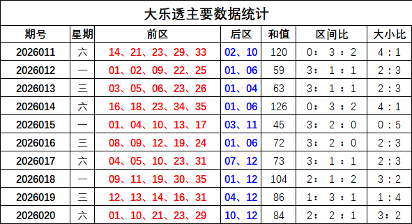 大乐透,期专家推荐,三胆,体彩大发彩票网,体育彩票,大发彩票网,足球彩票,篮球彩票,官方网站