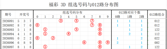 排列三第,期专家推荐,胆码及形态,体彩大发彩票网,体育彩票,大发彩票网,足球彩票,篮球彩票,官方网站